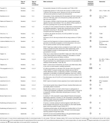 A2 Milk and BCM-7 Peptide as Emerging Parameters of Milk Quality